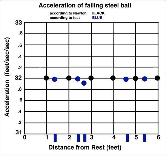 acceleration by test compared to Newton graph