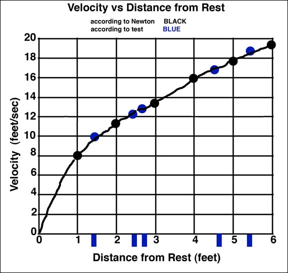 velocity by test compared to Newton graph